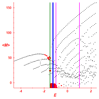 Peres lattice <M>